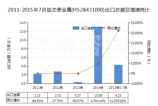 2011-2015年7月膠態(tài)貴金屬(HS28431000)出口總額及增速統(tǒng)計
